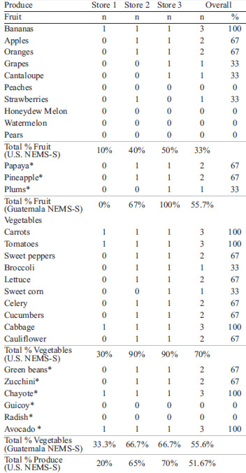 TABLE 3. Fruit and vegetable availability of U.S. NEMS-S and Guatemala NEMS-S across three different Latino stores