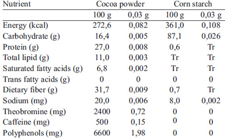 TABLE 1. Composition of non-alkalized cocoa powder and placebo (corn starch) solutions