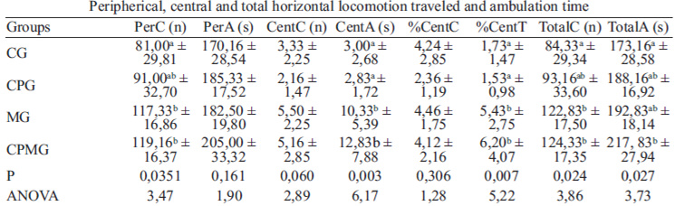 TABLE 2. Means and standard deviations of behavioral parameters in the open-field test