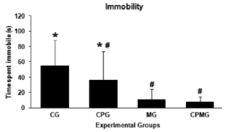 FIGURE 1 Effect of treatment on immobility time (seconds) in the open-field test. CG (Control group); CPG (Cocoa powder group); MG (Music group) and CPMG (Cocoa powder and music group). All data are expressed as mean ± standard deviation (n = 6 / group). Consider p <0.05 when groups have different symbol (*) or (#); groups with the same symbol are not different from each other, groups with different symbols are different form each other.