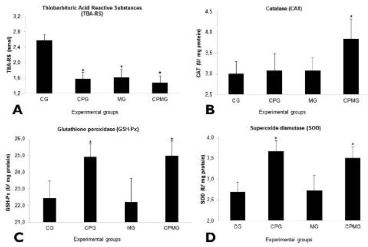 FIGURE 2 Seric oxidative damage and antioxidant markers of experimental groups CG (Control group); CPG (Cocoa powder group); MG (Music group) and CPMG (Cocoa powder and music group). All data are expressed as mean ± standard deviation (n = 6 / group). Consider p <0.05 when groups have symbol (*); groups with (*) are not different from each other, but are different from those without (*).
