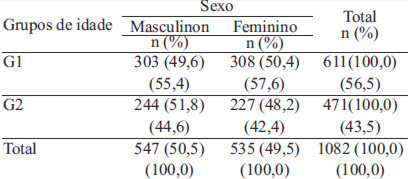TABELA 1. Distribuição das frequências dos escolares segundo sexo e faixa etária
