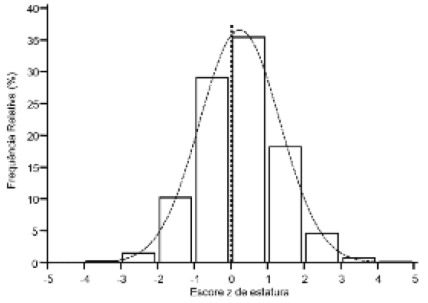FIGURA 1. Distribuição dos escolares segundo o escore z de estatura para a idade.