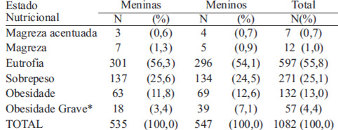 TABELA 2. Distribuição dos escolares segundo o estado nutricional e sexo.