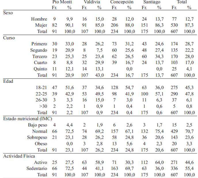 TABLA 1. Composición de la muestra de estudiantes encuestados