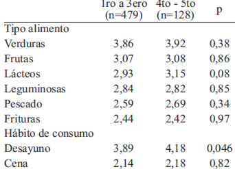 TABLA 2. Comparación de la frecuencia de consumo alimentos y de comidas con respecto a los años de carrera