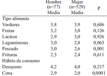 TABLA 3. Comparación de la frecuencia de consumo alimentos y de comidas con respecto al sexo