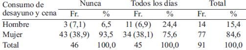 TABLA 4. Tabla de contingencia para estudiar asociación entre sexo con la frecuencia de consumo alimentos