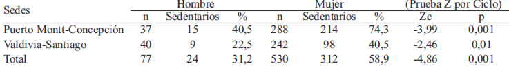 TABLA 5. Porcentajes de estudiantes sedentarios según sexo, separados por sedes