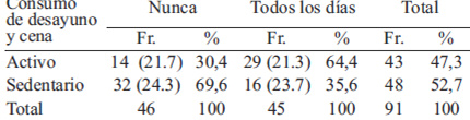 TABLA 6. Tabla de contingencia para estudiar asociación entre actividad física y consumo de desayuno y cena.