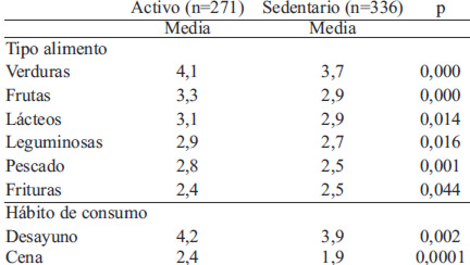 TABLA 7. Comparación de la frecuencia de consumo alimentos y de comidas entre estudiantes activos y sedentarios.