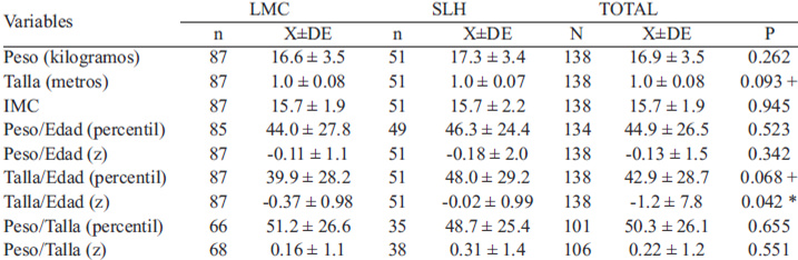 TABLA 2. Datos antropométricos de los preescolares