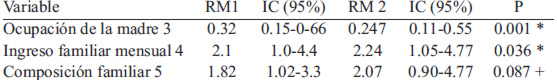 TABLA 3. Probabilidad de recibir SLH en variables incluidas en el modelo de regresión logística