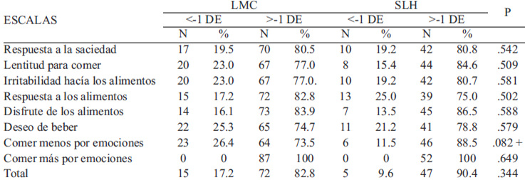 TABLA 4. Frecuencias y porcentajes del CEBQ clasificados en ± 1 Desviación Estándar (1DE) de acuerdo a la categorización de los puntajes obtenidos en cada escala