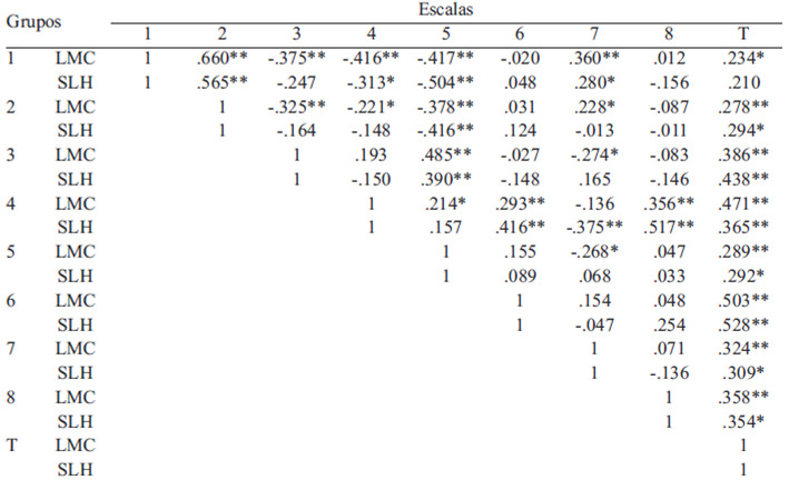 TABLA 5. Correlación de Pearson entre las escalas del CEBQ dividida por grupos, de acuerdo a los puntajes obtenidos