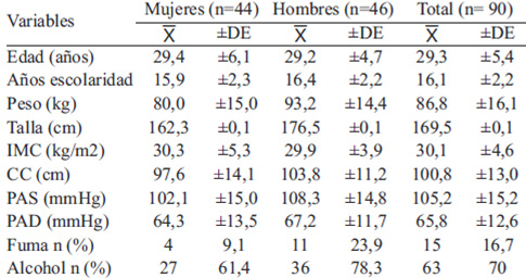 TABLA1. Características generales de los participantes del estudio