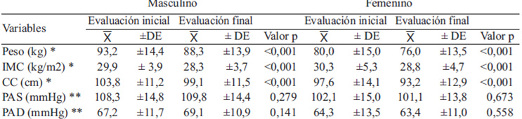 TABLA 2.Indicadores antropométricos y presión arterial de la evaluación inicial y final de la muestra por sexo.