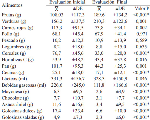 TABLA 3. Consumo promedio diario de alimentos de la evaluación inicial y final de la muestra.