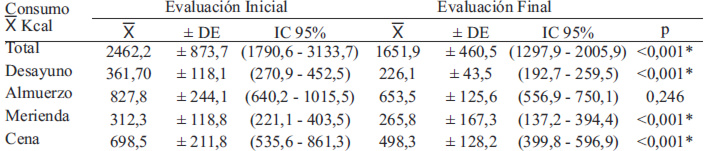 TABLA 4. Comparación entre la evaluación inicial y evaluación final del consumo promedio calórico diario.