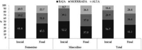 FIGURA 1. Nivel de actividad física en la evaluación inicial y final de los participantes del estudio