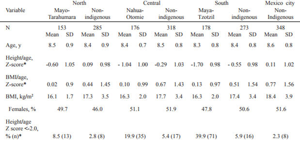 Table 1. Basic characteristics of Mexican school-aged children of indigenous and non-indigenous populations