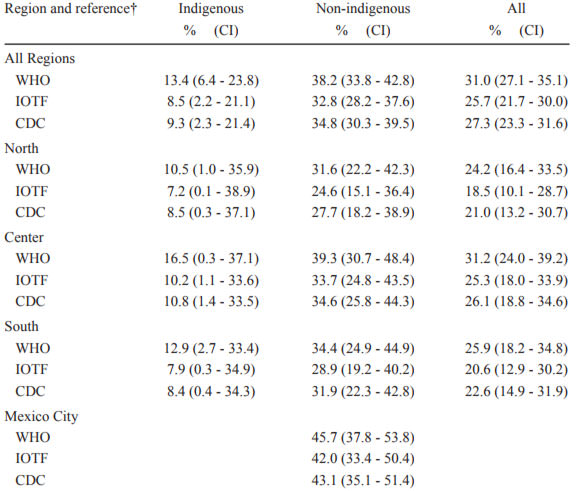 Table 3. Prevalence (%) of overweight (obesity included) children, assessed by CDC, IOTF, and WHO criteria