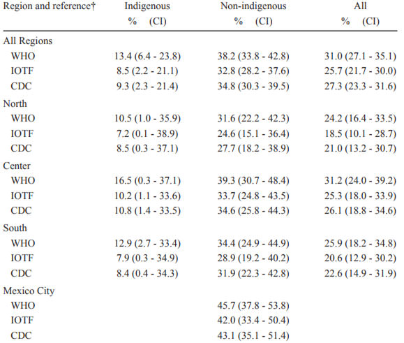 Who Body Mass Index For Age Charts Overestimate Thinness And