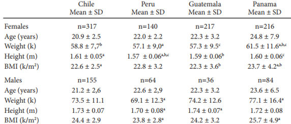 Table 1. Comparison of anthropometric variables in Latin American university students 
