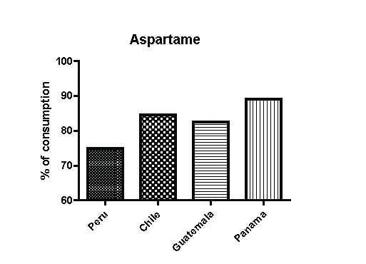Figure 1. Prevalence of consumption of aspartame by country