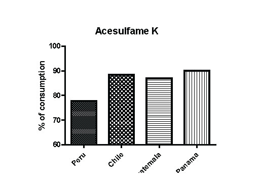 Figure 2. Prevalence of consumption of acesulfame k by country