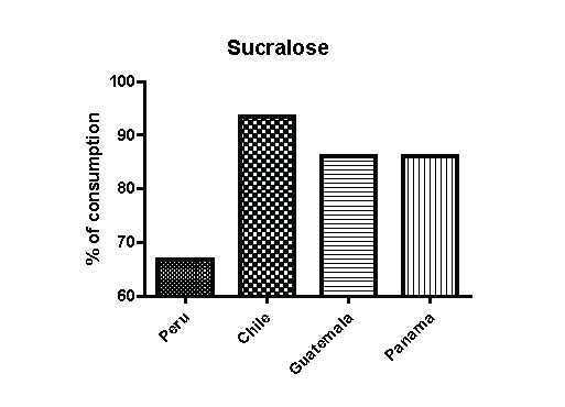 Figure 3. Prevalence of consumption of sucralose by country