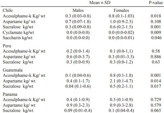 Table 2. Comparison of artificial sweeteners consumption by sex