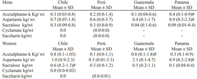 Table 3.Comparison of artificial sweeteners consumption by countries