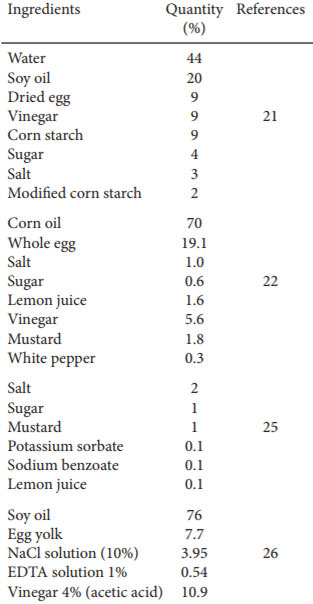 TABLA 1. Mayonnaise composition