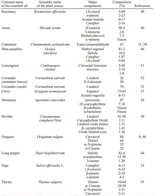 Table 4. Main essential oils with antimicrobial activity