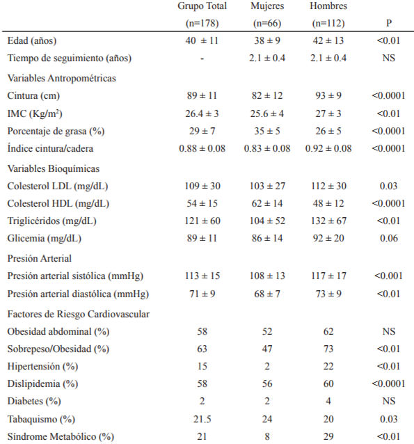 Tabla 1. Promedio de variables de demografía general, variables antropométricas, y factores de riesgo cardiovascular en el primer control según sexo.