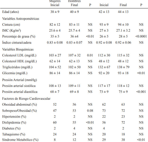 Tabla 2. Promedio de variables de demografía general, variables antropométricas, y factores de riesgo cardiovascular en el primer control y al seguimiento para grupo total.