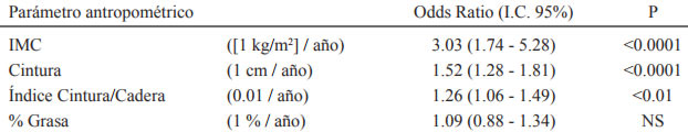 Tabla 3. Probabilidad de reducir a 0-1 componente del síndrome metabólico según la reducción de una unidad en cada parámetro antropométrico, por año de seguimiento, en sujetos con 2 o más componentes de síndrome metabólico (ajustado por edad, sexo y tiempo de seguimiento).