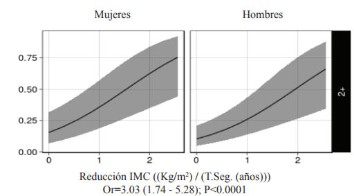 figura 1. Modelo de Odds Proporcionales que muestran la probabilidad de revertir el síndrome metabólico en hombres y mujeres según reducción de IMC (ajustado por edad y tiempo de seguimiento). 