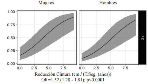 figura 2. Modelo de Odds Proporcionales que muestran la probabilidad de revertir el síndrome metabólico en hombres y mujeres según reducción de cintura (ajustado por edad y tiempo de seguimiento). 