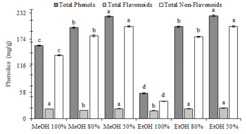 FIGURE 1. Influence of extraction solvent on phenolic content of a commercial food supplement from Moringa oleifera leaves. Different letters within the same evaluation are significantly different (p<0.05).