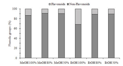 FIGURE 2. Influence of extraction solvent on phenolic composition of a commercial food supplement from Moringa oleifera leaves.