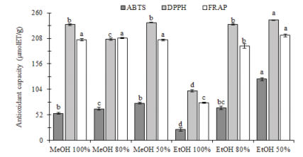 FIGURE 3. Influence of extraction solvent on antioxidant capacity of a commercial food supplement from Moringa oleifera leaves. Different letters within the same evaluation are significantly different (p<0.05).