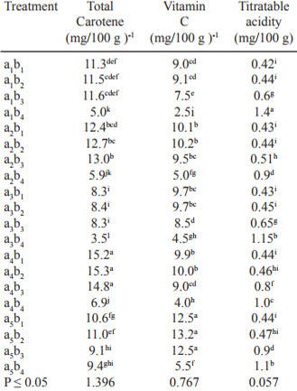 TABLE 1. The effect of organic fertilization and storage time interactions on the chemical composition of the fruits at Antalya hybrid