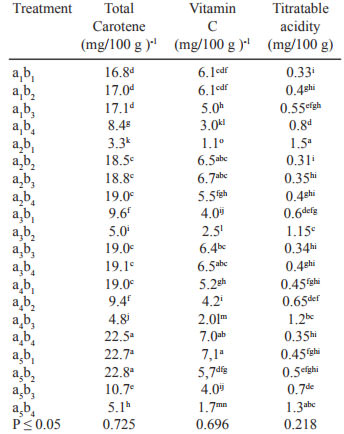 TABLE 2. The effect of organic fertilization and storage time interactions on the chemical composition of fruits at the Chocolat hybrid