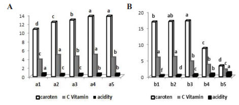 Figure 3. The influence of organic fertilization (A) and storage time (B) on the chemical composition of the fruits of the Tiger hybrid