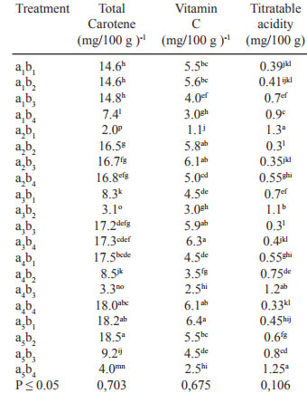 TABLE 3. The effect of organic fertilization and storage time interactions on the chemical composition of the fruits of Tiger hybrid