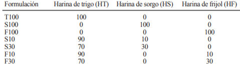 Tabla 1. Porcentajes de cada tipo de harina en los diferentes tratamientos