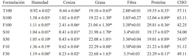 Tabla 2. Resultados del análisis proximal en base seca (g/100 g). 