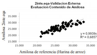 FIGURA 2. Correlación validación externa